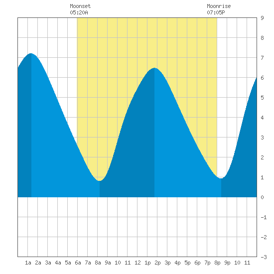 Municipal Pier 11 tide chart for Thursday, May 4, 2023
