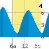 Municipal Pier 11 tide chart for Thursday, May 4, 2023