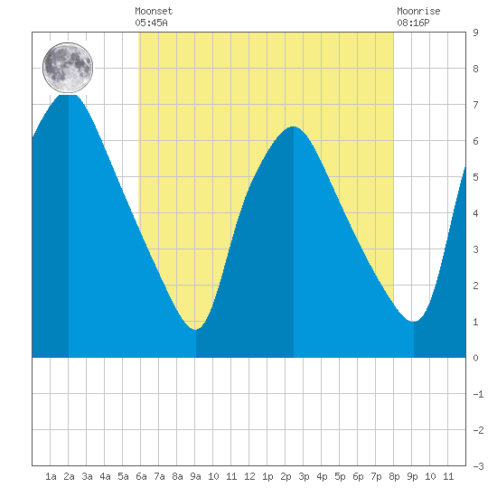 Municipal Pier 11 tide chart for Friday, May 5, 2023