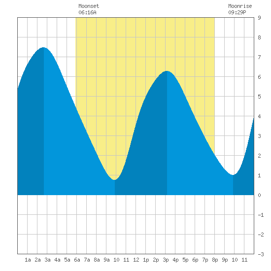 Municipal Pier 11 tide chart for Saturday, May 6, 2023