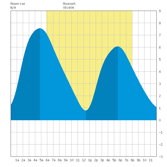 Municipal Pier 11 tide chart for Tuesday, May 9, 2023