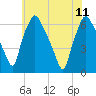 Municipal Pier 11 tide chart for Sunday, June 11, 2023