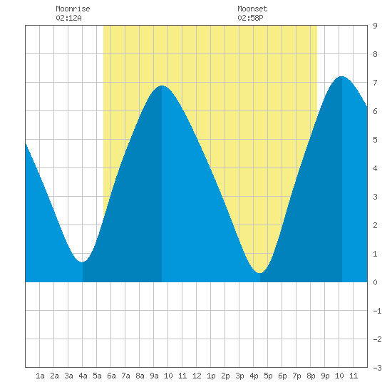 Municipal Pier 11 tide chart for Monday, June 12, 2023