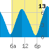 Municipal Pier 11 tide chart for Tuesday, June 13, 2023