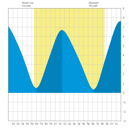 Municipal Pier 11 tide chart for Wednesday, June 14, 2023