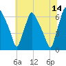 Municipal Pier 11 tide chart for Wednesday, June 14, 2023