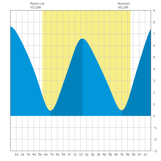 Municipal Pier 11 tide chart for Thursday, June 15, 2023