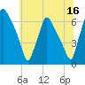 Municipal Pier 11 tide chart for Friday, June 16, 2023