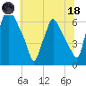 Municipal Pier 11 tide chart for Sunday, June 18, 2023