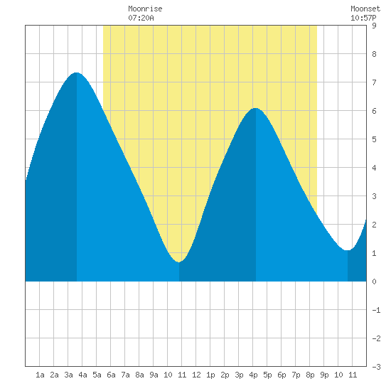 Municipal Pier 11 tide chart for Tuesday, June 20, 2023