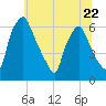 Municipal Pier 11 tide chart for Thursday, June 22, 2023