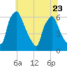 Municipal Pier 11 tide chart for Friday, June 23, 2023