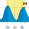 Municipal Pier 11 tide chart for Saturday, June 24, 2023