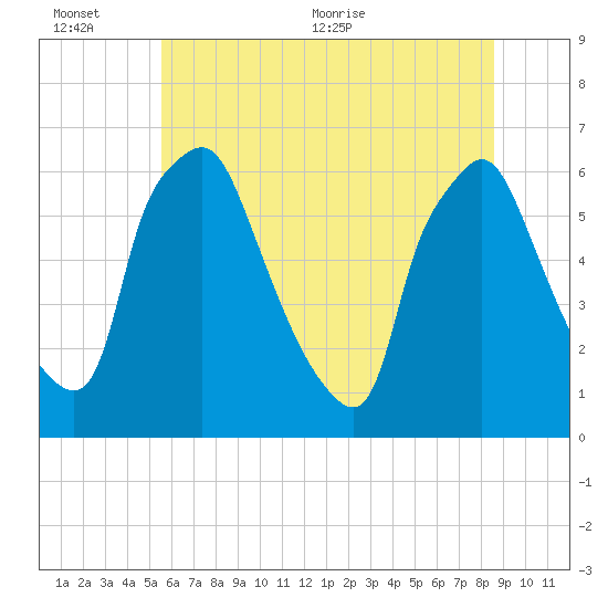 Municipal Pier 11 tide chart for Sunday, June 25, 2023