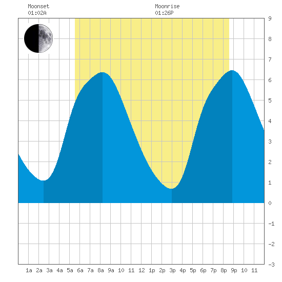 Municipal Pier 11 tide chart for Monday, June 26, 2023