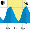 Municipal Pier 11 tide chart for Monday, June 26, 2023