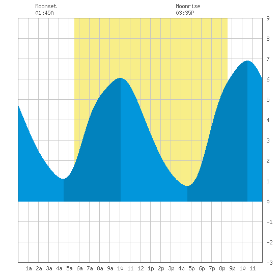 Municipal Pier 11 tide chart for Wednesday, June 28, 2023