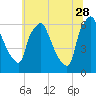 Municipal Pier 11 tide chart for Wednesday, June 28, 2023