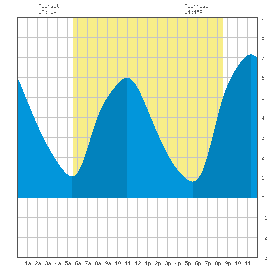 Municipal Pier 11 tide chart for Thursday, June 29, 2023