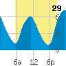 Municipal Pier 11 tide chart for Thursday, June 29, 2023