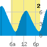 Municipal Pier 11 tide chart for Friday, June 2, 2023