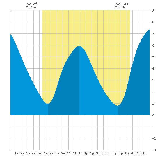 Municipal Pier 11 tide chart for Friday, June 30, 2023