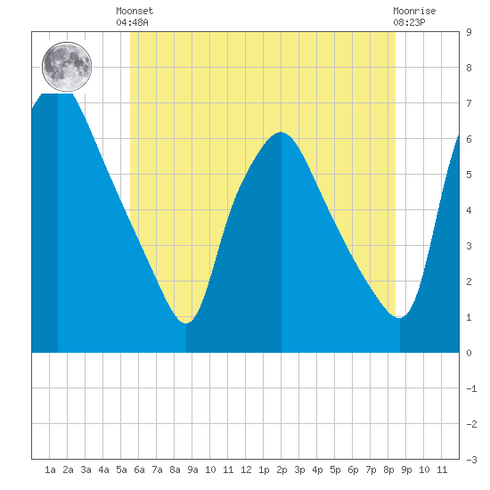 Municipal Pier 11 tide chart for Saturday, June 3, 2023