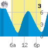 Municipal Pier 11 tide chart for Saturday, June 3, 2023