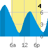 Municipal Pier 11 tide chart for Sunday, June 4, 2023