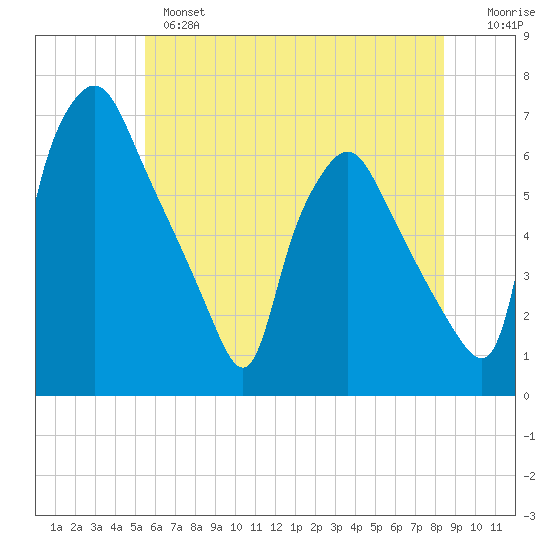 Municipal Pier 11 tide chart for Monday, June 5, 2023