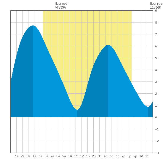 Municipal Pier 11 tide chart for Tuesday, June 6, 2023