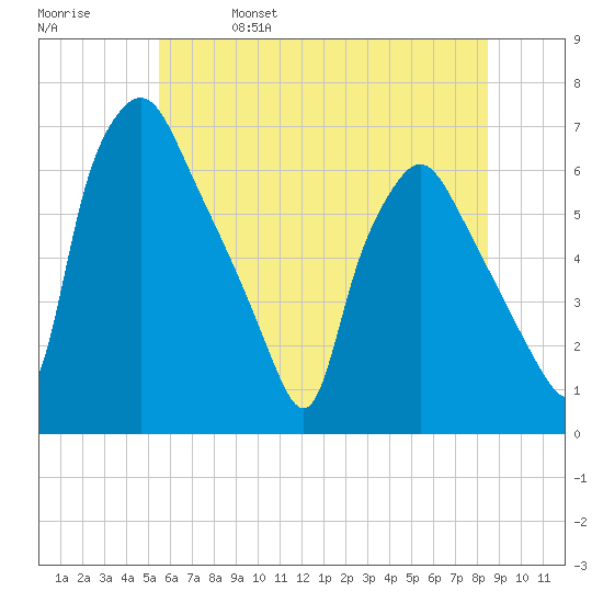 Municipal Pier 11 tide chart for Wednesday, June 7, 2023