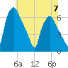 Municipal Pier 11 tide chart for Wednesday, June 7, 2023