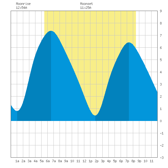 Municipal Pier 11 tide chart for Friday, June 9, 2023
