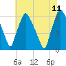 Municipal Pier 11 tide chart for Tuesday, July 11, 2023