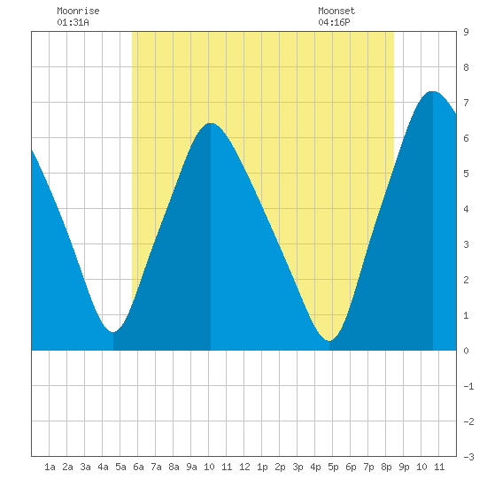 Municipal Pier 11 tide chart for Wednesday, July 12, 2023
