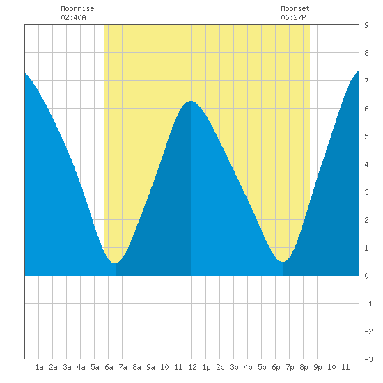 Municipal Pier 11 tide chart for Friday, July 14, 2023