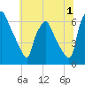 Municipal Pier 11 tide chart for Saturday, July 1, 2023