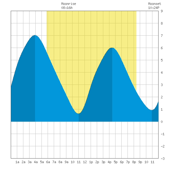 Municipal Pier 11 tide chart for Thursday, July 20, 2023