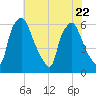 Municipal Pier 11 tide chart for Saturday, July 22, 2023