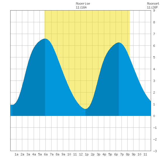 Municipal Pier 11 tide chart for Sunday, July 23, 2023