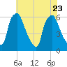 Municipal Pier 11 tide chart for Sunday, July 23, 2023