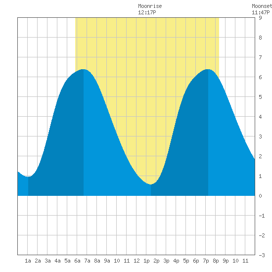 Municipal Pier 11 tide chart for Monday, July 24, 2023