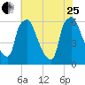 Municipal Pier 11 tide chart for Tuesday, July 25, 2023
