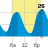 Municipal Pier 11 tide chart for Wednesday, July 26, 2023
