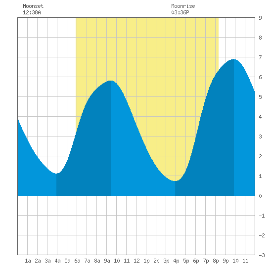 Municipal Pier 11 tide chart for Thursday, July 27, 2023