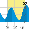 Municipal Pier 11 tide chart for Thursday, July 27, 2023