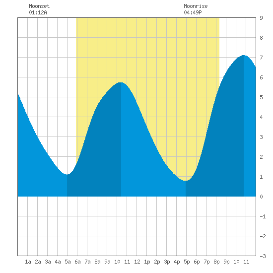 Municipal Pier 11 tide chart for Friday, July 28, 2023
