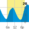 Municipal Pier 11 tide chart for Friday, July 28, 2023
