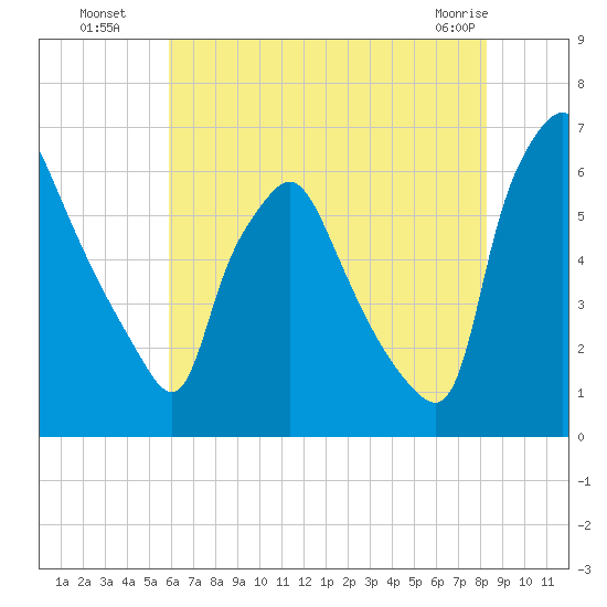 Municipal Pier 11 tide chart for Saturday, July 29, 2023